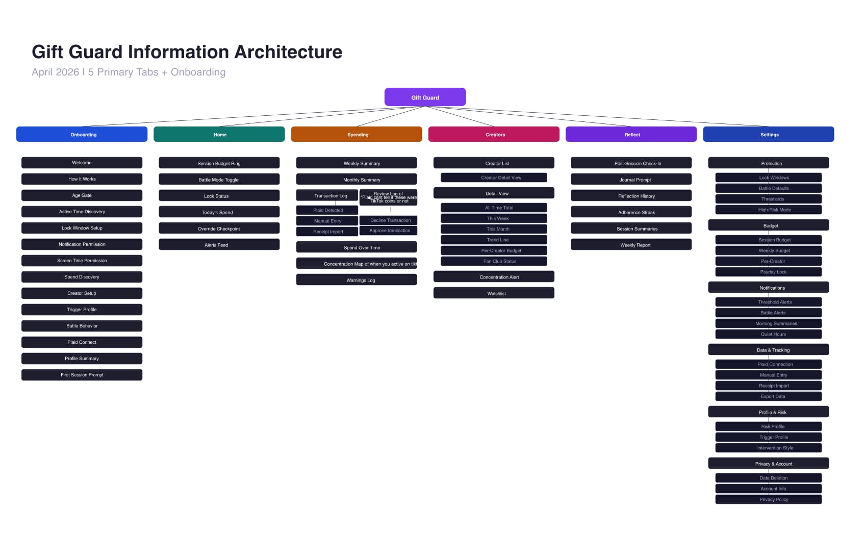 Gift Guard information architecture map